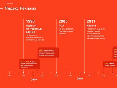 Yandex Timeline