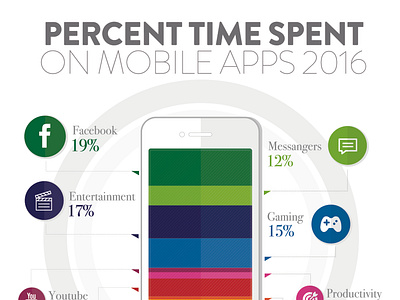 How Much time spend on Social Media - Info Graphics