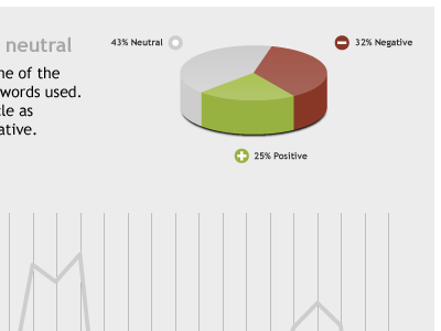 Sentiments chart graph pie