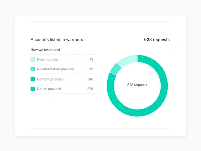 Transparency - by request type donut chart infographic pie chart reports table web