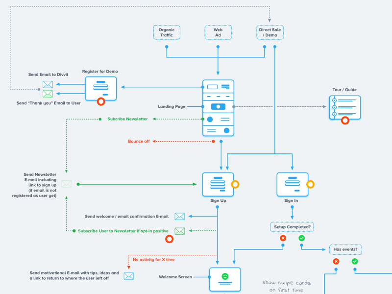 Flowchart by Antonio Brandao on Dribbble