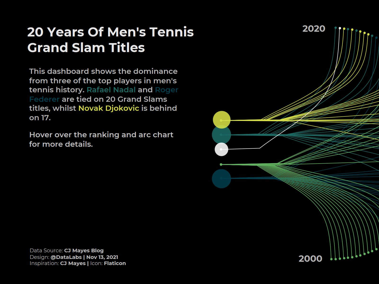 20 Years of Men's Tennis Grand Slam Titles by Tedy Iskandar DataLabs