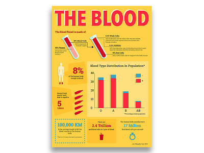 The Blood - Infographic design infographic medicine poster science