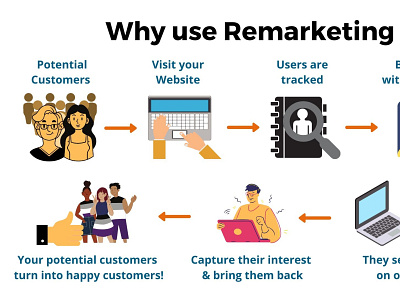 Why to use Re -Marketing? digital marketing company