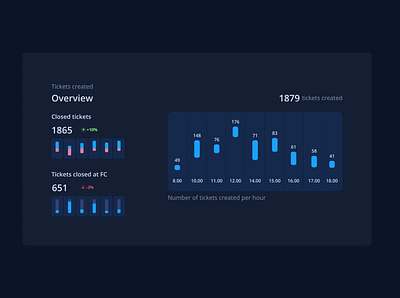 Tickets Dashboard app dark dark ui dashboad dashboard app design flat minimal saas ui ux web