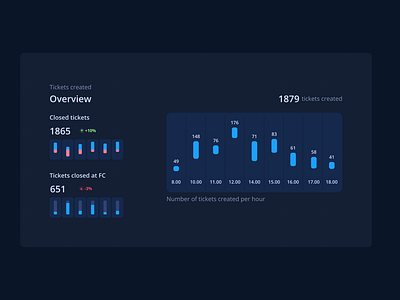 Tickets Dashboard