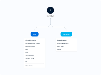 Writer and Guest Expert Publications app badge badges connections contrast design flat graphic minimal relationship saas scheme ui web