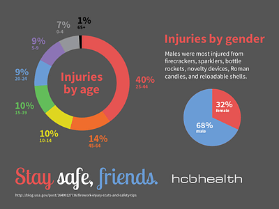 Fireworks infographic 3 age fireworks fourth of july gender infographic injuries