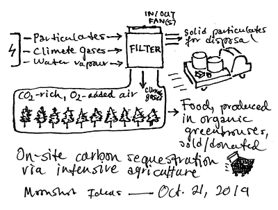 Carbon sequestration greenhouses environment ideas