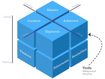 The Multifaceted Experience 3d article graph psychology ux