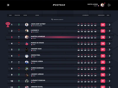 ⚽ Leaderboard UI branding desktop design e game football footbar gameplay graphic leaderboard player ranking red soccer sport tracker web winner