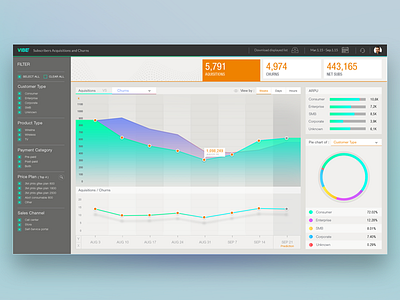 VIBE - Dashboard b2b dashboard data data visualization design graph interface pie ui ux