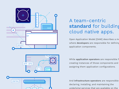 Open Application Model