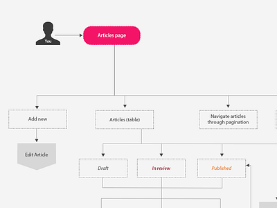 User flow flow chart kirhu minimal process ui ux wireframe