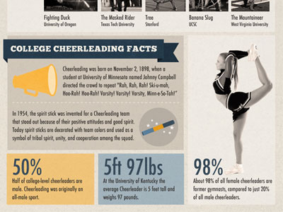 College Football Infographic Finished cheerleading college football infographic