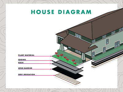 5-Layer Landscape Diagram home house house diagram landscape schematics