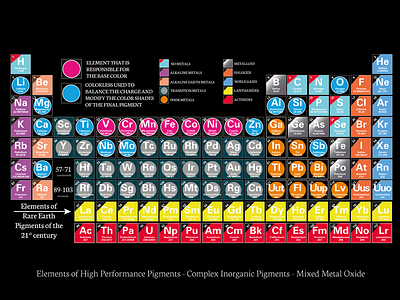 Periodic Table all vector chemical design elements illustration illustrator 2015 invite numerique periodic table
