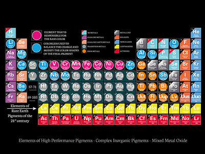 Periodic Table