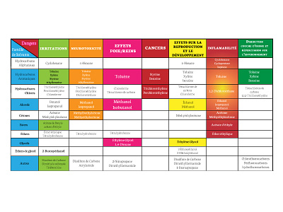 Solvants et leurs Dangers chromatic colours contrast craft design emulsion form illustration illustrator waves