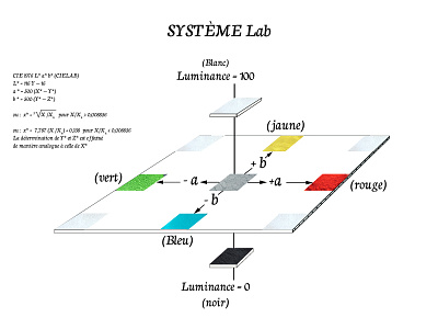 CIE 1976 L* a* b* (CIELAB) pigmentary chromatic colours contrast craft design emulsion form illustration illustrator waves