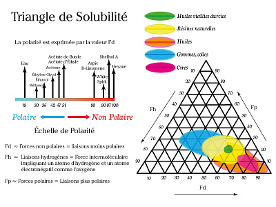 Triangle of Solubility chromatic colours contrast craft design emulsion form illustration illustrator waves
