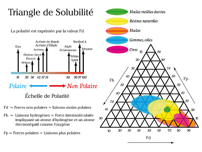 Triangle of Solubility