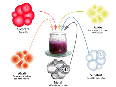 Process of Making Pigments chromatic color chart colorant colours craft lacquering logo making pigments plant