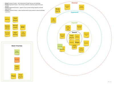 Whole Product Diagram app app design design research ui ux ux research workshop