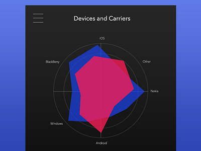 Appboy Devices Carriers Mobile Concept