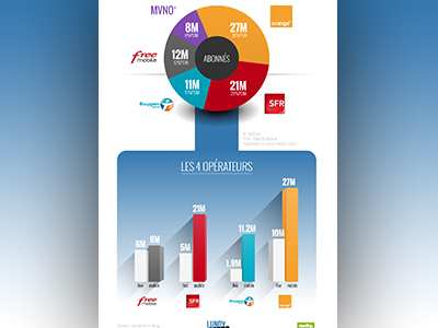 infographic French mobile operators data visualization infographic mobile network operator telecom