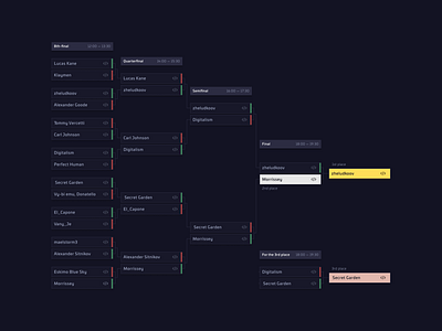 Tournament grid for programmers