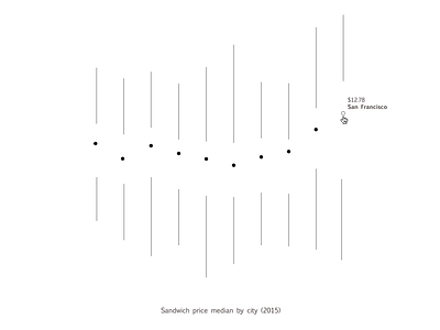 SF Sandwich Boxplot boxplot chart data graph maximization minimal ui visualization