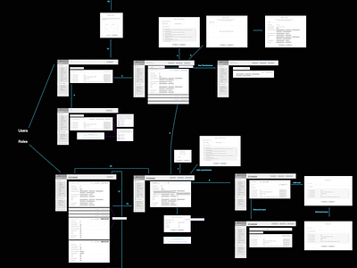 Enterprise Wireflow for RBAC & Permissions admin control enterprise ia information architecture interaction product product design rbac userflow ux wireflow