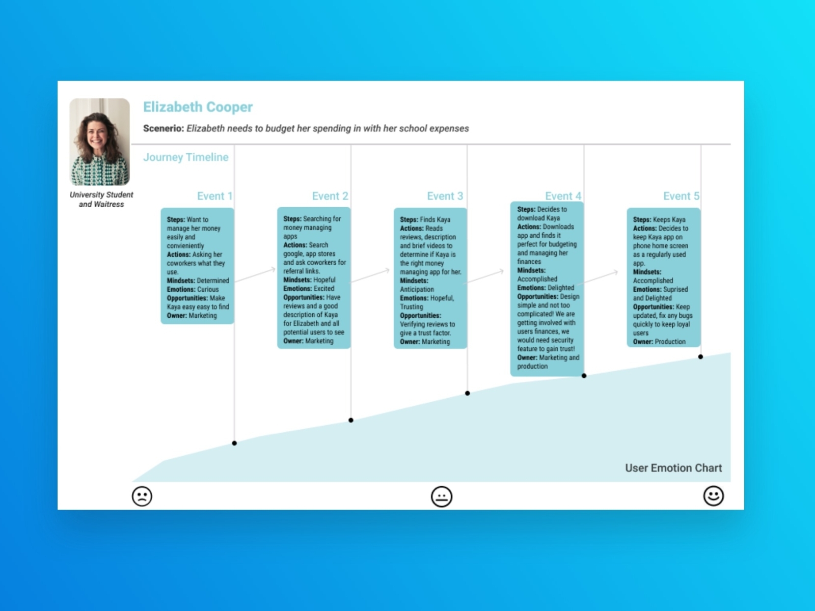 Ux Ui Journey Map By Angelica Ortiz On Dribbble