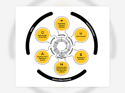 Radial journey map infographic chart color decks design digital learning ed tech education gold graphic design icon infographic organizational leadership slides technology stack ui