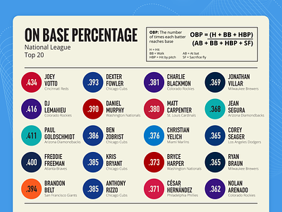 Baseball OBP infographic