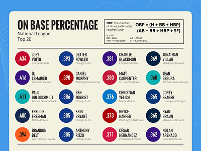 Baseball OBP infographic baseball branding chicago cubs data design graphic design icon illustration information logo mlb sports statcast statistics typography