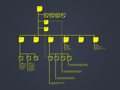 A Yellow Sitemap! ia information architecture sitemap yellow