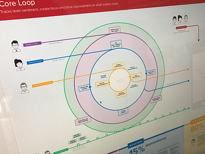 Core Loop System Map diagram product design system map user journey ux