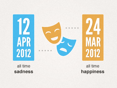 All Time Happiness charts dashboard gui infographic ui