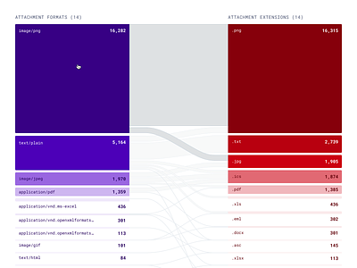 🔗 Table Visualization attachment attacks chart clean dashboard data dataviz design format graph malicious phishing purple red simple table ui ux visualization