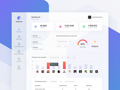 Rekap Suara Web Dashboard analytics dashboard election legislatif pilkada pilpres ui web