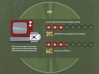 DVDs communication infographic north korea technology