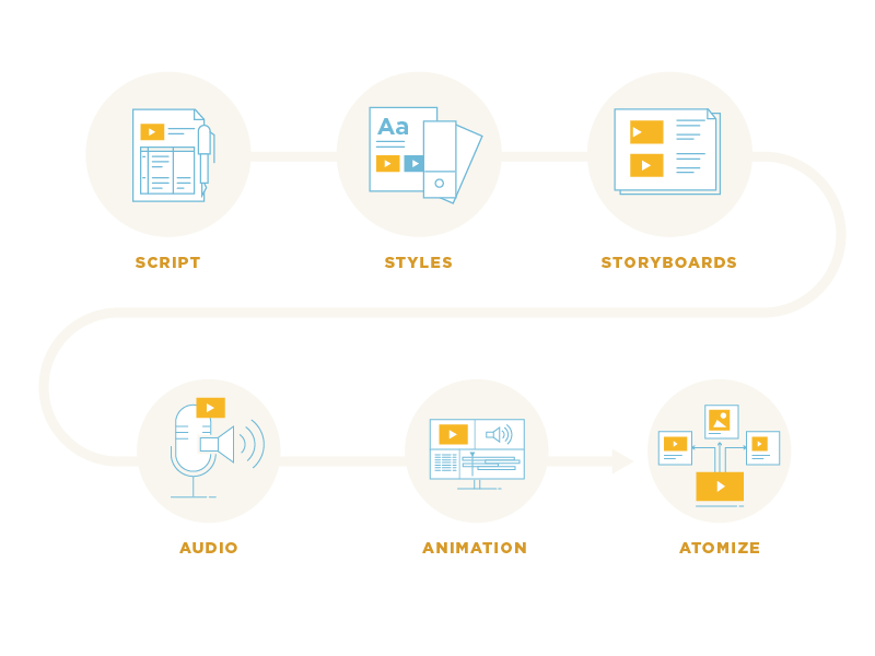 The production process explainer icons illustrator vector videos