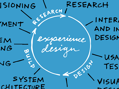 Experience Design Process hand lettering illustration