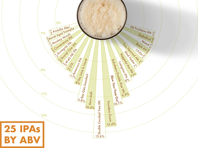 The ABV Rating of 25 MI IPAs abv beer infographic ipa mi michigan photo