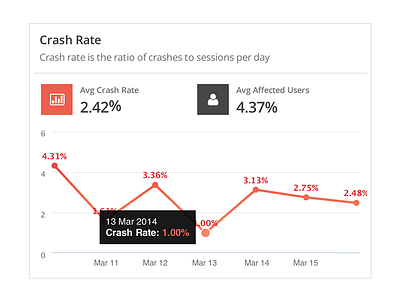 New insight box: Crash rate analytics boxes bugsense dashboard data errors insights rate