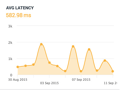 Network Page dashboard data graphs highcharts performance ui