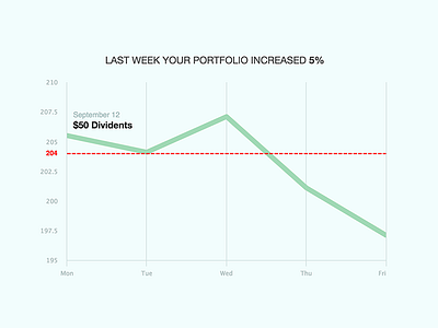 Agentrisk email graph graph highcharts invest notification stocks