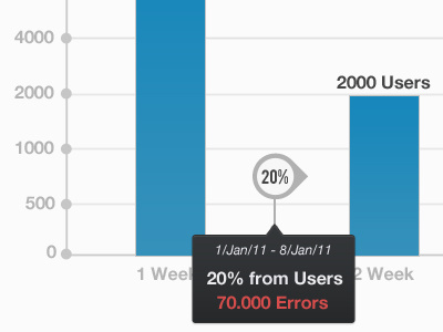 Retention Graph